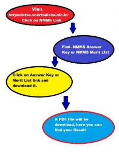 Odisha NMMS Result 2020 - Answer Key, Merit List